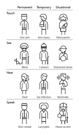 Diagram showing people with permanent, temporary, and situational disabilities. Temporary disabilities include injuries and illnesses. Situational disabilities include distractions such as babies occupying one's arms or loud environments like bars.