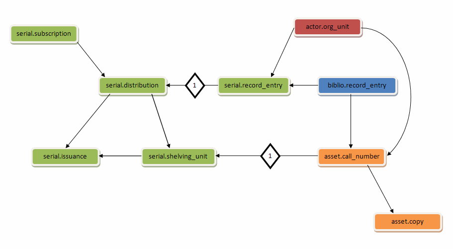 Serials Schema Diagram