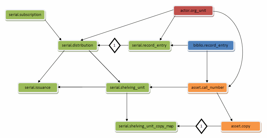 Serials Schema Diagram